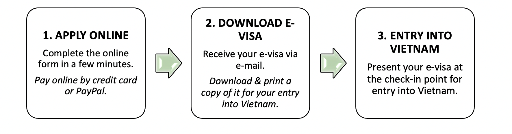 Updated 2024 All Information About Vietnam Electronic Visa Evisa Eligible Countries List 4281